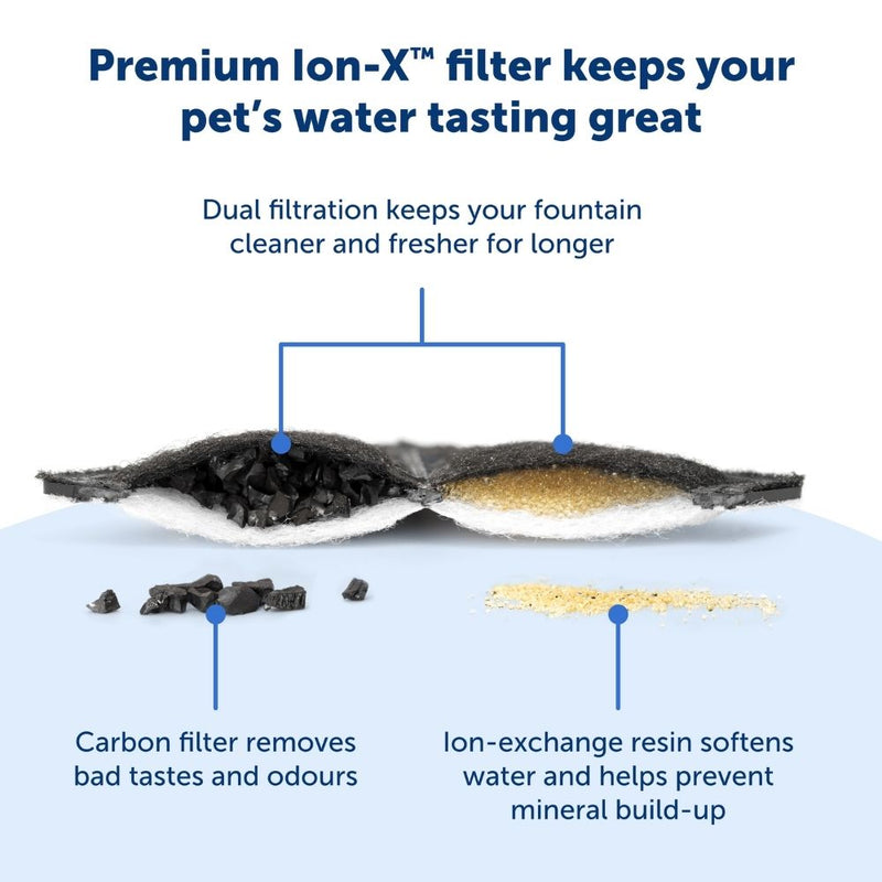 PetSafe Ion-X Pet Fountain Filters - 4 Pack